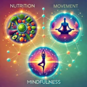 The image shows a conceptual image showing three interconnected circles labeled "Nutrition," "Movement," and "Mindfulness," with vibrant visuals representing each (e.g., fresh vegetables, a person stretching, and a tranquil sunset).